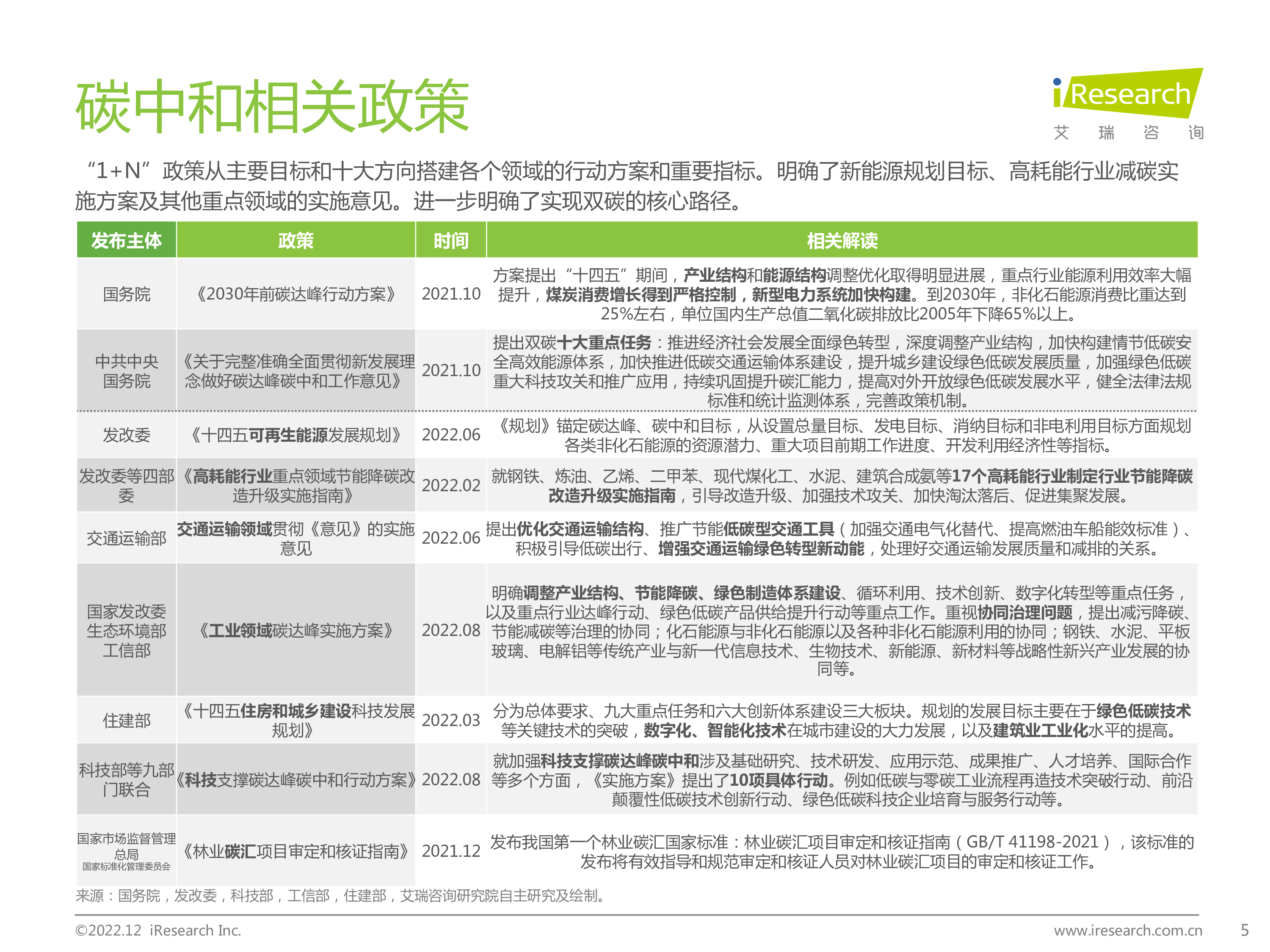 艾瑞咨询2022年碳中和领域研究及锂电制造市场研究报告40页